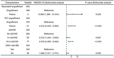 Reactivation of cytomegalovirus and bloodstream infection and its impact on early survival after allogeneic haematopoietic stem cell transplantation: a multicentre retrospective study